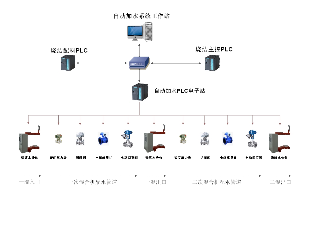 烧结自动加水系统