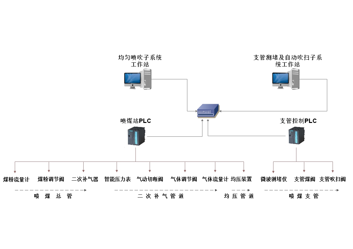 智能喷煤系统组成图